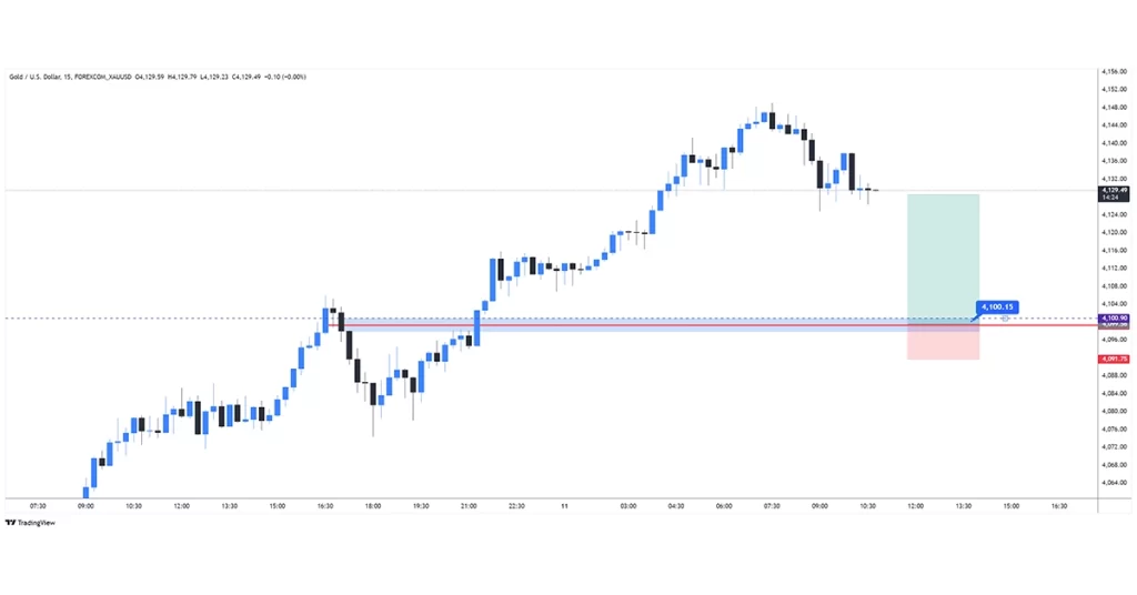 XAUUSD buy 2025-11-11 15:21:04 ✅ 目标达成